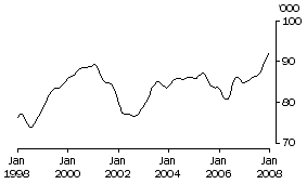 Graph: Females employed full-time aged 15-19 years