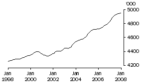 Graph: Males employed full time Total
