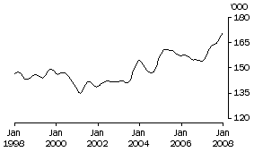 Graph: Males employed full-time aged 15-19 years