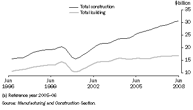 Graph: Construction activity, chain volume measure, trend from table 4.10. Showing Total construction and Total building.