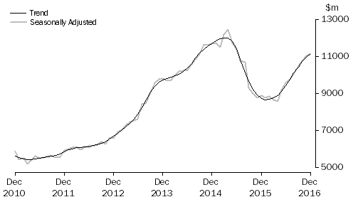 Graph: Graph shows commitments for the purchase of dwellings by individuals for rent or resale