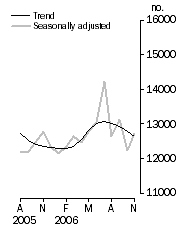 Graph: Number of dwelling units approved