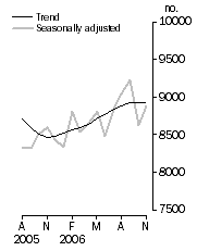 Graph: Private sector houses approved
