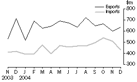 Graph: Merchandise exports and imports