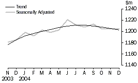 Graph:  Retail Turnover, Trend and Seasonally adjusted