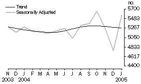 Graph: New motor vehicle sales