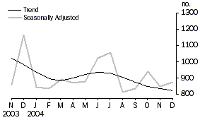 Graph:  Number of dwelling unit approved, trend and seasonally adjusted.