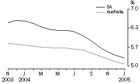 Graph: Unemployment rate - trend