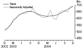 Graph: Secured housing finance commitments