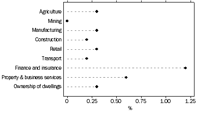 Graph: Selected Industries Contribution to growth, Mar 07 to Mar 08—Trend