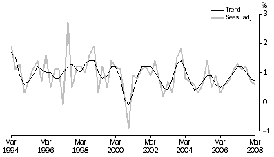 Graph: Percentage changes, Volume measures