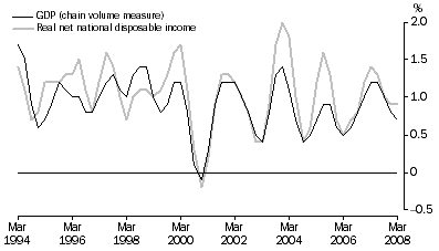 Graph: Percentage changes: Trend