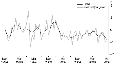 Graph: Net Exports Contribution to growth, Volume measures