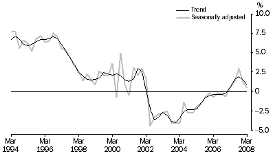 Graph: Household saving ratio, Current prices