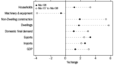 Graph: Selected Expenditure chain price indexes, Percentage changes: Original