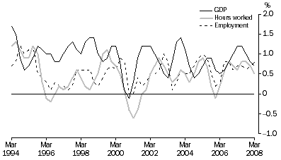 Graph: Percentage changes, Trend