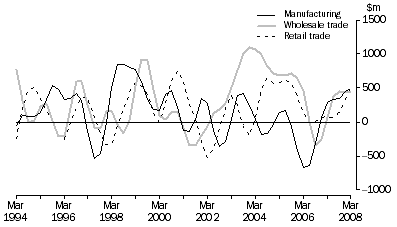 Graph: Change in inventories, Selected industries: Trend