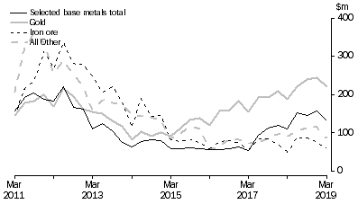 Graph: MINERAL EXPLORATION, Original series