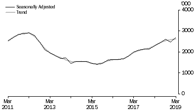Graph: METRES DRILLED, Seaonally adjusted and trend