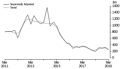 Graph: PETROLEUM EXPLORATION, Seasonally adjusted and trend