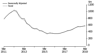 Graph: Mineral Exploration (Time Series Estimate): Expenditure and Metres Drilled, ; Total deposits , Australia