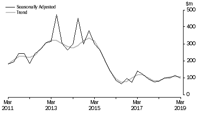 Graph: PETROLEUM EXPLORATION: ONSHORE, Seasonally adjusted and trend