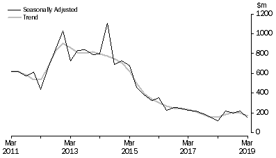 Graph: PETROLEUM EXPLORATION: OFFSHORE, Seasonally adjusted and trend
