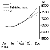Graph: Private other dwelling units approved