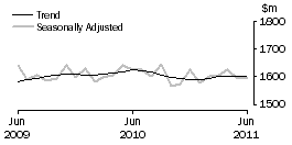 Graph: Clothing, footwear and personal accessory retailing