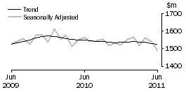 Graph: Department Stores