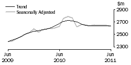 Graph: Cafes, restaurants and takeaway food services