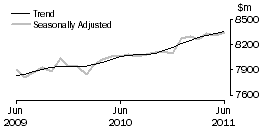 Graph: Food retailing
