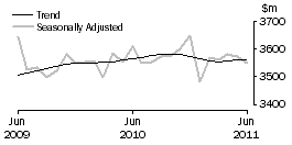 Graph: Houshold goods retailing