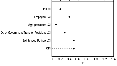 Graph: Percentage change for Household type