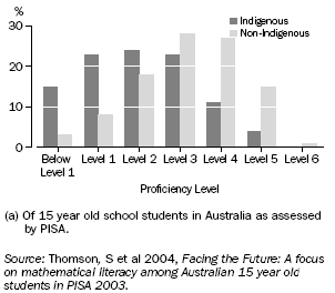 Graph: Indigenous and non-Indigenous mathematics proficiency levels(a) — 2003