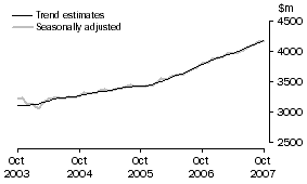 Graph: Services Credits