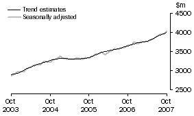 Graph: Services Debits