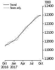 Graph: Employed Persons