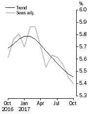 Graph: Unemployment Rate
