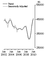 Graph: Dwelling units commenced