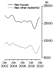 Graph: Private Sector Dwellings Commenced