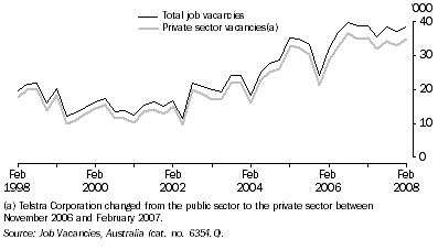 Graph: Job Vacancies, Original—Queensland