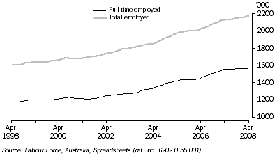Graph: Employed Persons, Trend—Queensland