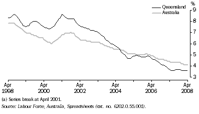 Graph: Unemployment Rate(a), Trend