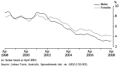 Graph: Unemployment Rate(a), Trend—Queensland