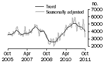 Graph: Private sector other dwellings approved