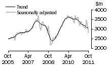 Graph: New residential building