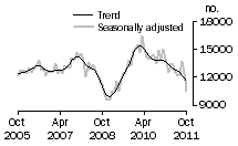 Graph: Total dwelling units approved
