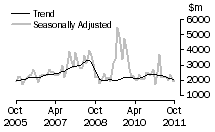 Graph: Non-residential building
