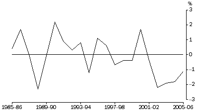 Graph: Net Exports Contribution to growth, Chain volume measures